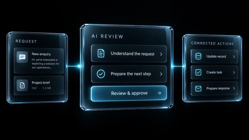 Illustrative workflow: a request passes through AI review and approval into connected business actions